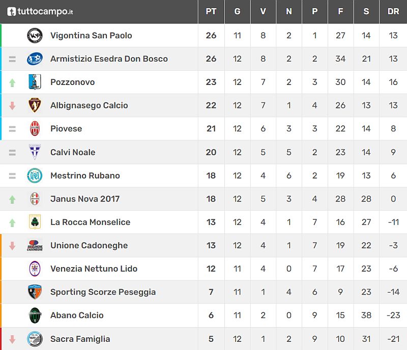 Classifica 12^ giornata Juniores Elite U19 Girone C Stagione sportiva 2021-2022